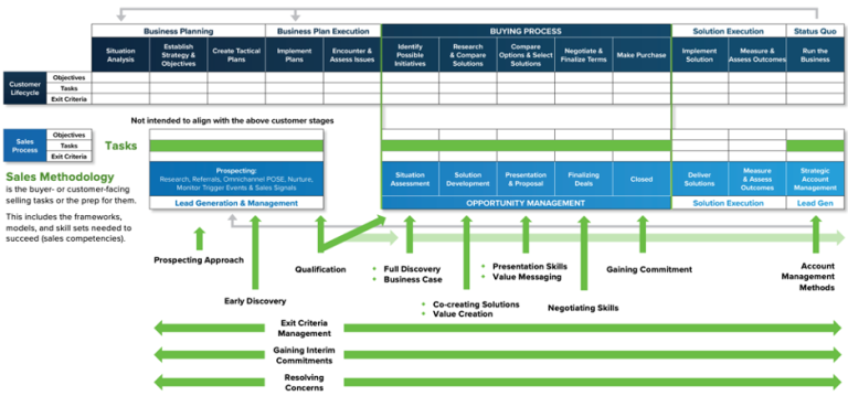 Sales Problems 15 of the Toughest Challenges Sales Leaders Face and How to Overcome ...
