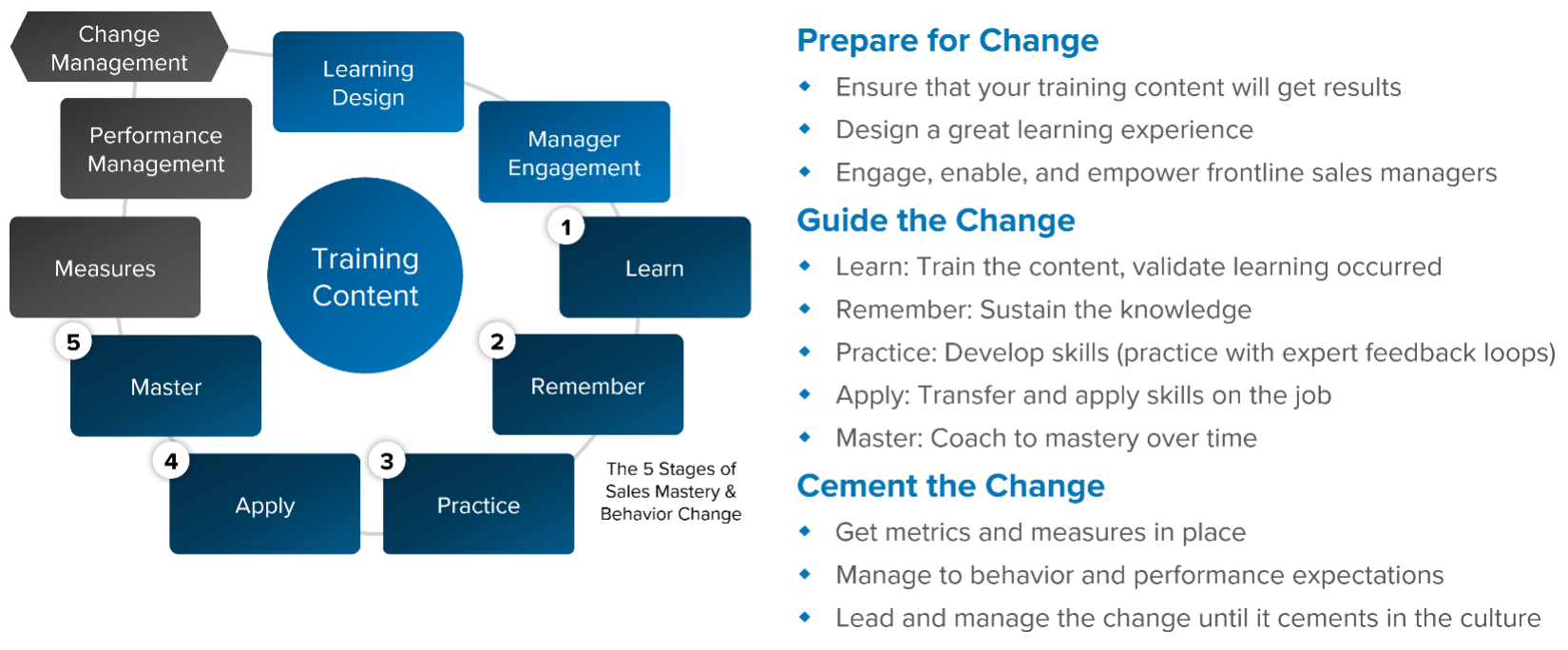How to Get Your Sales Training to Stick and Produce an ROI - Modern ...